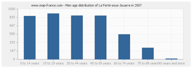 Men age distribution of La Ferté-sous-Jouarre in 2007